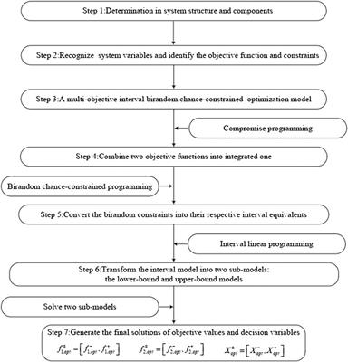 A Low-Impact Development–Based Multi-Objective Optimization Model for Regional Water Resource Management under Impacts of Climate Change